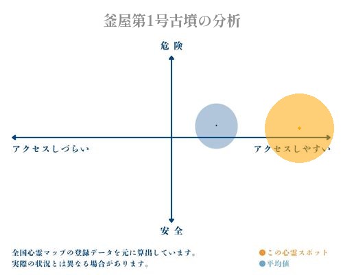 釜屋第1号古墳の分析画像