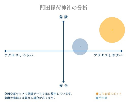 門田稲荷神社の分析画像