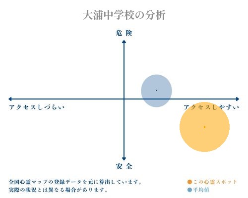 大浦中学校の分析画像