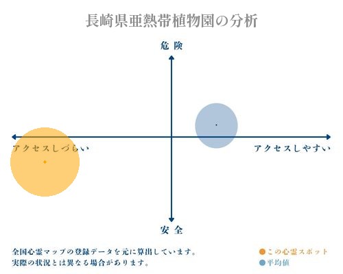 長崎県亜熱帯植物園の分析画像