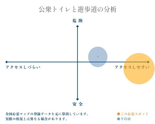 公衆トイレと遊歩道の分析画像