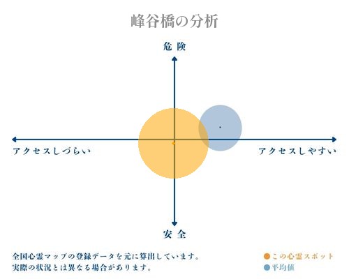 峰谷橋の分析画像