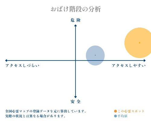 おばけ階段の分析画像