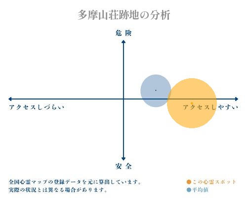 多摩山荘跡地の分析画像