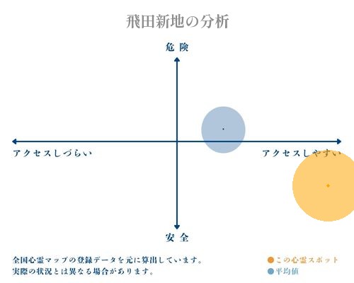 飛田新地の分析画像