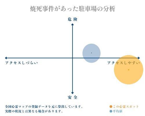 焼死事件があった駐車場の分析画像