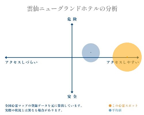 雲仙ニューグランドホテルの分析画像