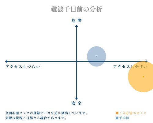 難波千日前の分析画像