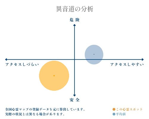 異音道の分析画像