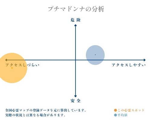 プチマドンナの分析画像