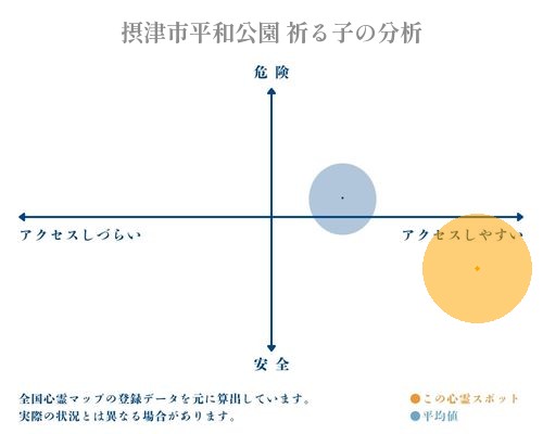 摂津市平和公園 祈る子の分析画像