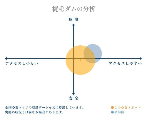 梶毛ダムの分析画像