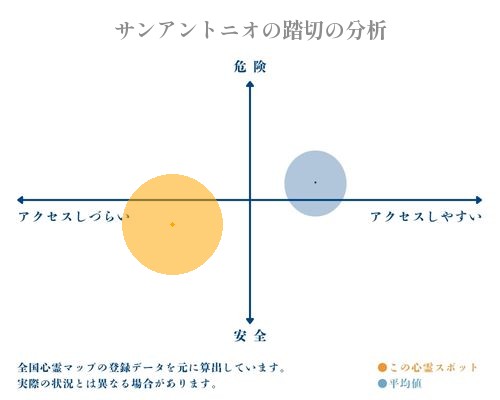 サンアントニオの踏切の分析画像