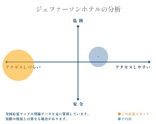 ジェファーソンホテルの分析画像