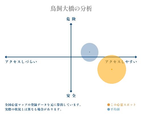 鳥飼大橋の分析画像