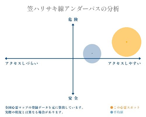 笠ハリサキ線アンダーパスの分析画像