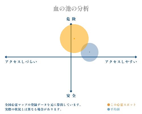 血の池の分析画像