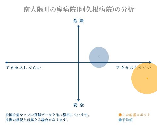 南大隅町の廃病院(阿久根病院)の分析画像