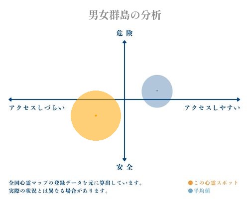 男女群島の分析画像