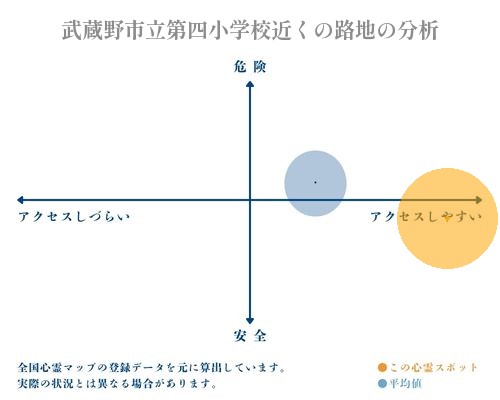 武蔵野市立第四小学校近くの路地の分析画像