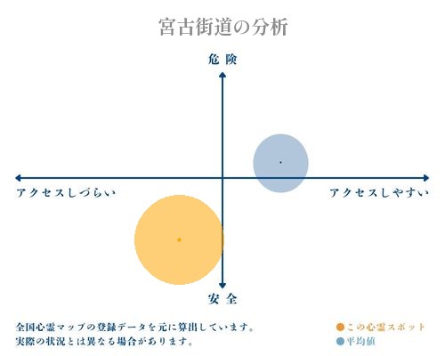 宮古街道の分析画像