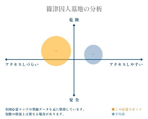 篠津囚人墓地の分析画像