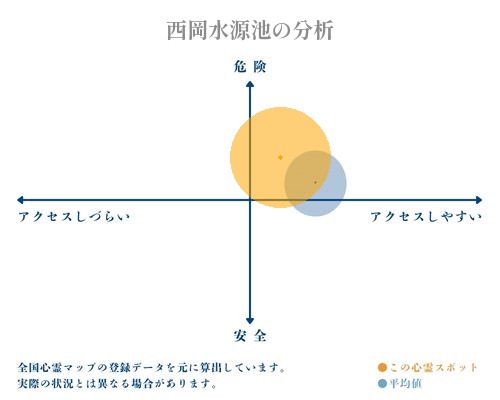 西岡水源池の分析画像