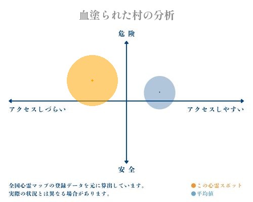 血塗られた村の分析画像