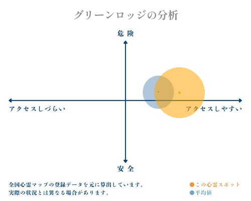 グリーンロッジの分析画像