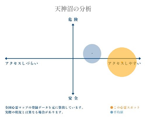 天神沼の分析画像