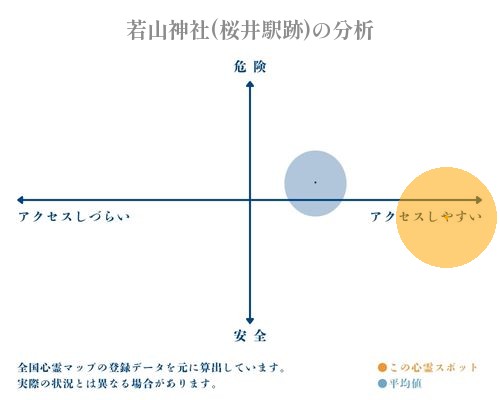 若山神社(桜井駅跡)の分析画像