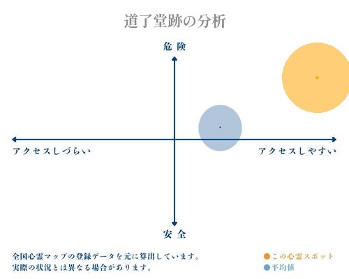 道了堂跡の分析画像