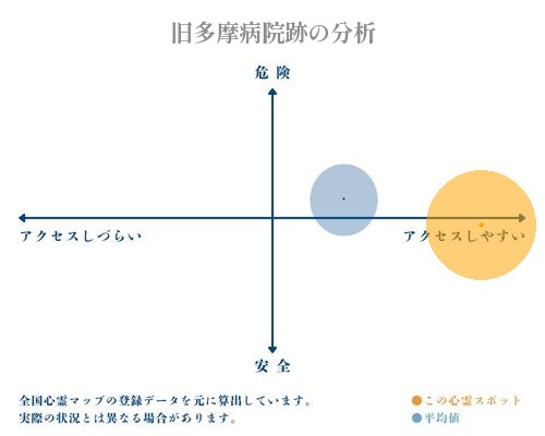 旧多摩病院跡の分析画像