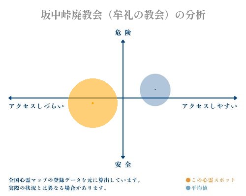 坂中峠廃教会（牟礼の教会）の分析画像