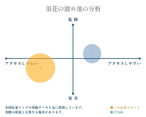 須花の溜め池の分析画像