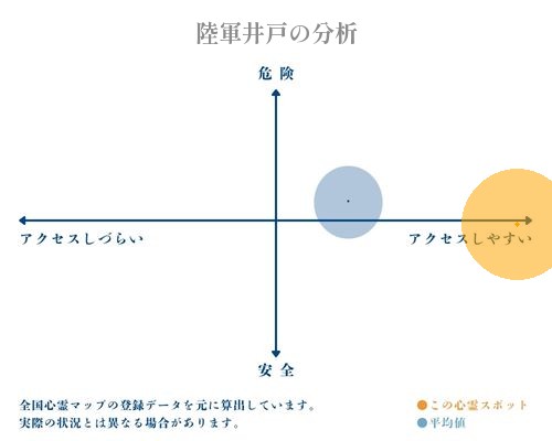 陸軍井戸の分析画像