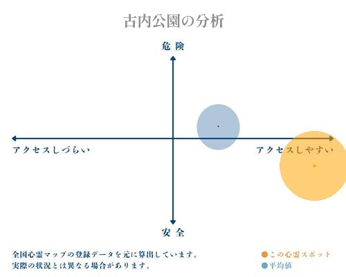 古内公園の分析画像