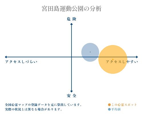 宮田島運動公園の分析画像