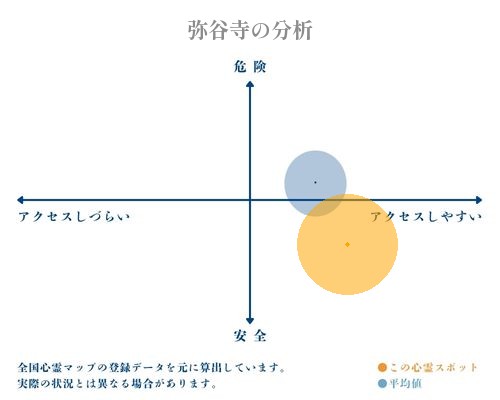 弥谷寺の分析画像