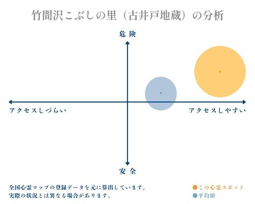 竹間沢こぶしの里（古井戸地蔵）の分析画像