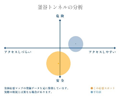 釜谷トンネルの分析画像