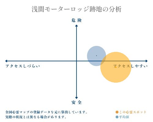 浅間モーターロッジ跡地の分析画像