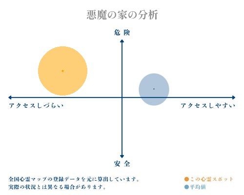 悪魔の家の分析画像