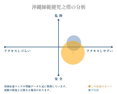 沖縄師範健児之塔の分析画像