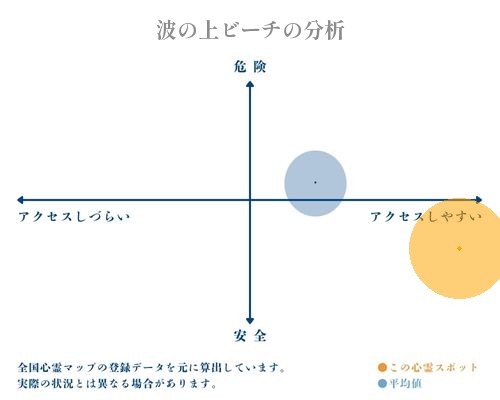 波の上ビーチの分析画像