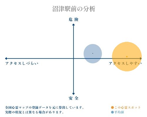 沼津駅前の分析画像