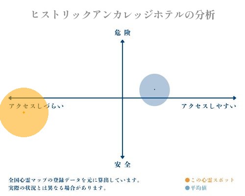 ヒストリックアンカレッジホテルの分析画像