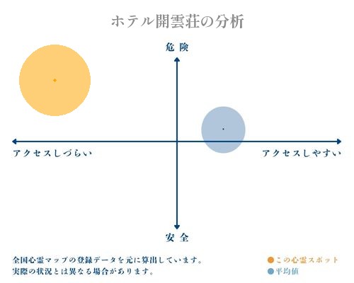 ホテル開雲荘の分析画像