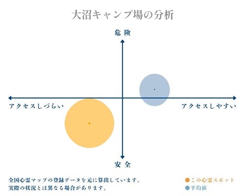 大沼キャンプ場の分析画像