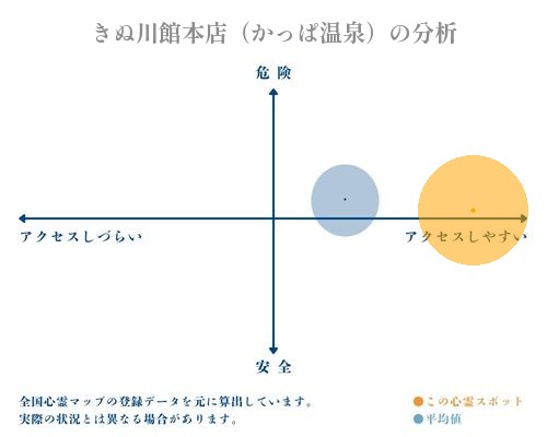 きぬ川館本店（かっぱ温泉）の分析画像